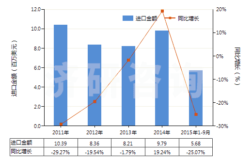 2011-2015年9月中國硬質(zhì)橡膠制品(HS40170020)進口總額及增速統(tǒng)計